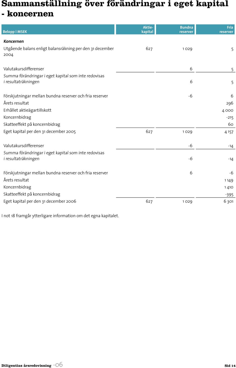 aktieägartillskott 4 000 Koncernbidrag -215 Skatteeffekt på koncernbidrag 60 Eget kapital per den 31 december 2005 627 1 029 4 157 Valutakursdifferenser -6-14 Summa förändringar i eget kapital som