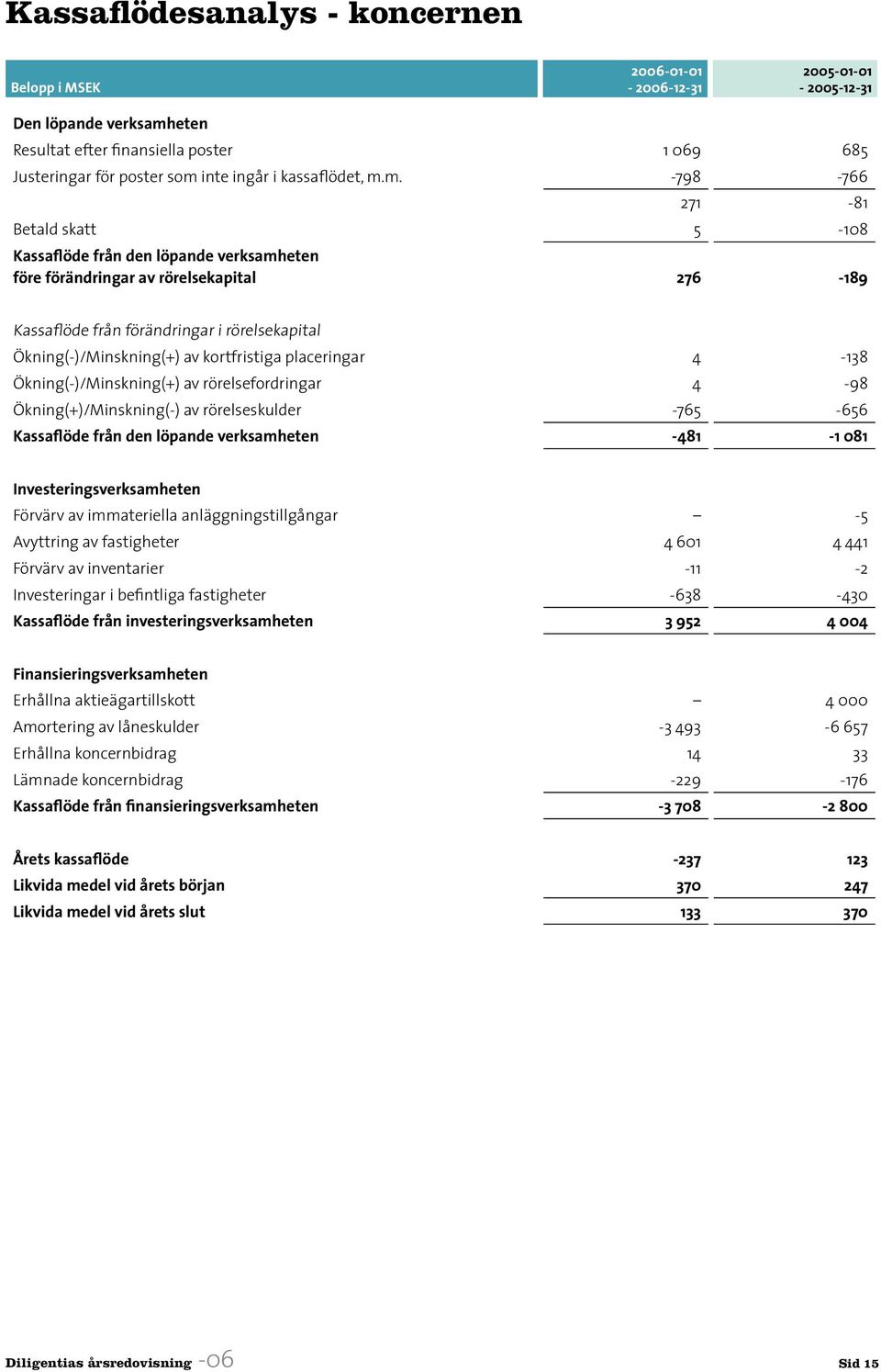 m. -798-766 271-81 Betald skatt 5-108 Kassaflöde från den löpande verksamheten före förändringar av rörelsekapital 276-189 Kassaflöde från förändringar i rörelsekapital Ökning(-)/Minskning(+) av