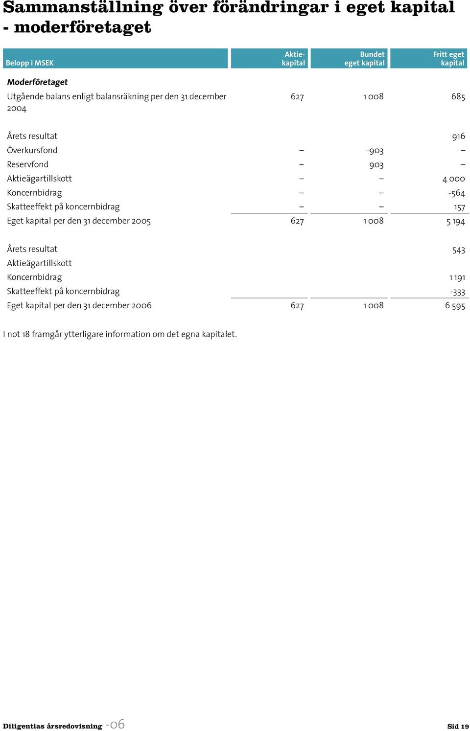 Koncernbidrag -564 Skatteeffekt på koncernbidrag 157 Eget kapital per den 31 december 2005 627 1 008 5 194 Årets resultat 543 Aktieägartillskott