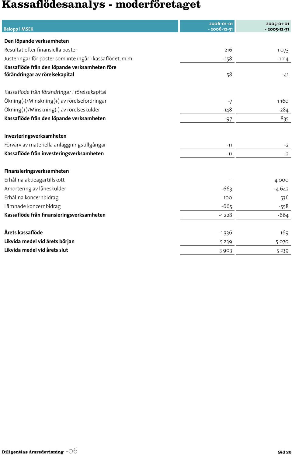 m. -158-1 114 Kassaflöde från den löpande verksamheten före förändringar av rörelsekapital 58-41 Kassaflöde från förändringar i rörelsekapital Ökning(-)/Minskning(+) av rörelsefordringar -7 1 160