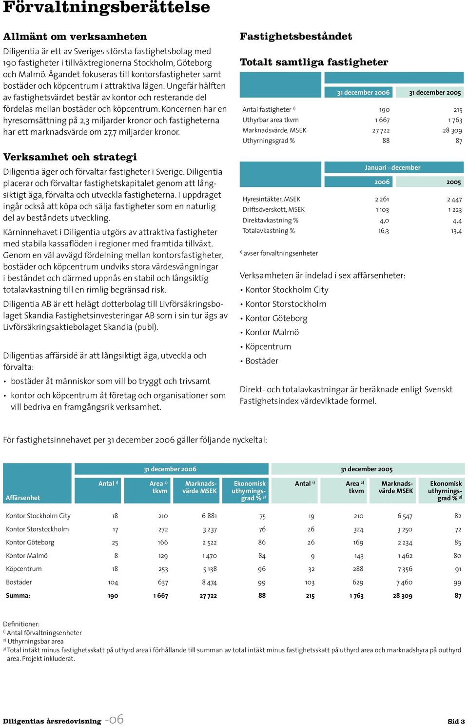 Ungefär hälften av fastighetsvärdet består av kontor och resterande del fördelas mellan bostäder och köpcentrum.