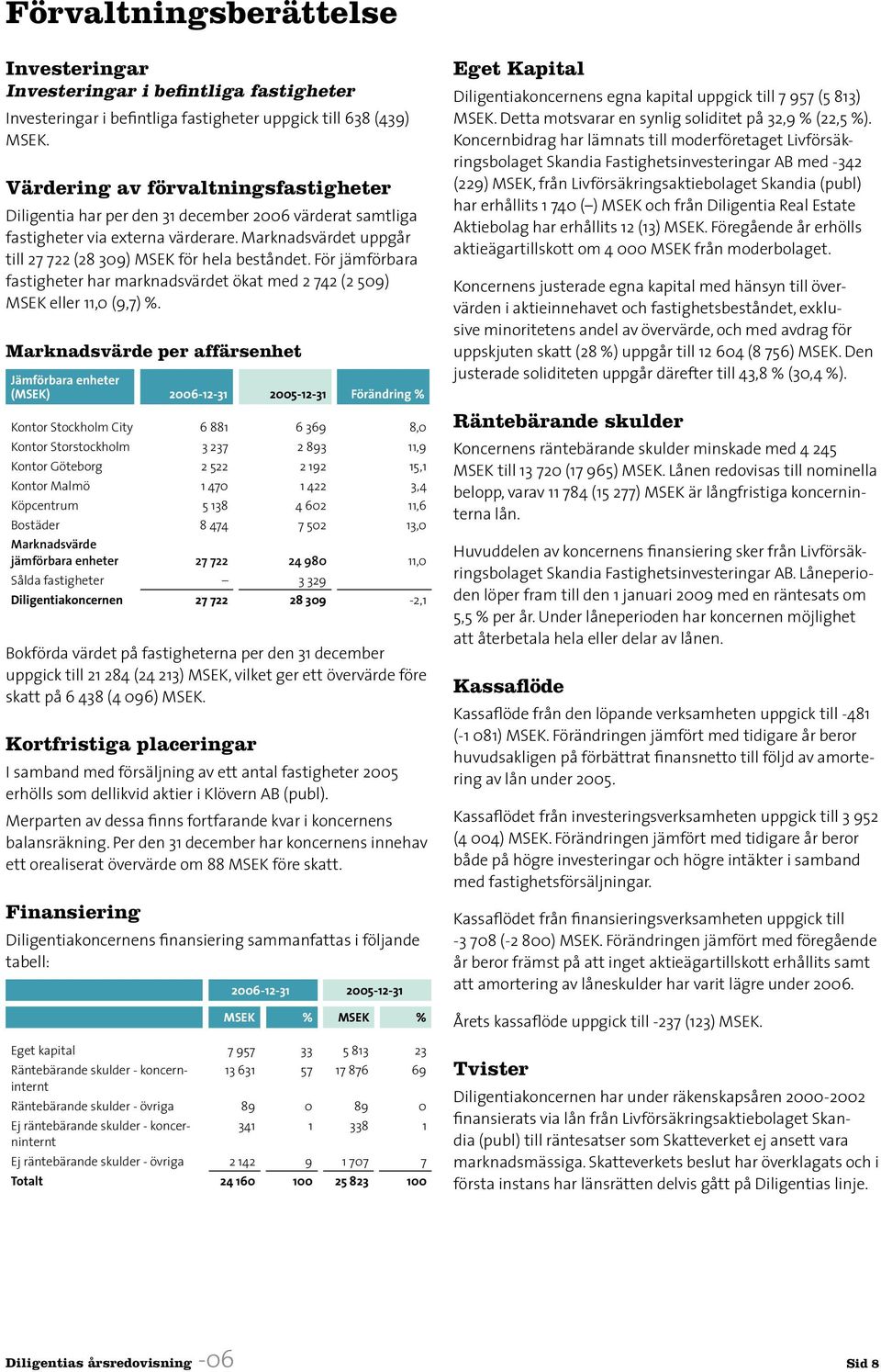 För jämförbara fastigheter har marknadsvärdet ökat med 2 742 (2 509) MSEK eller 11,0 (9,7) %.