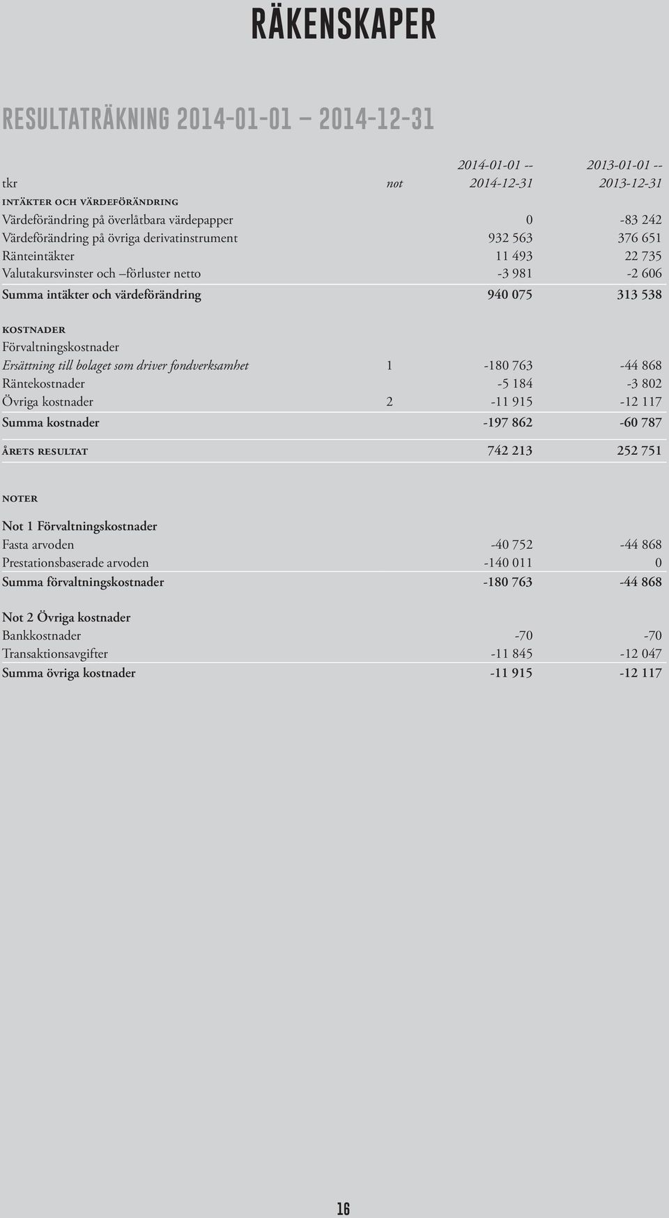 Förvaltningskostnader Ersättning till bolaget som driver fondverksamhet 1-180 763-44 868 Räntekostnader -5 184-3 802 Övriga kostnader 2-11 915-12 117 Summa kostnader -197 862-60 787 årets resultat