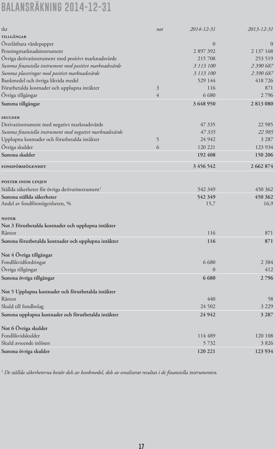 Förutbetalda kostnader och upplupna intäkter 3 116 871 Övriga tillgångar 4 6 680 2 796 Summa tillgångar 3 648 950 2 813 080 skulder Derivatinstrument med negativt marknadsvärde 47 335 22 985 Summa