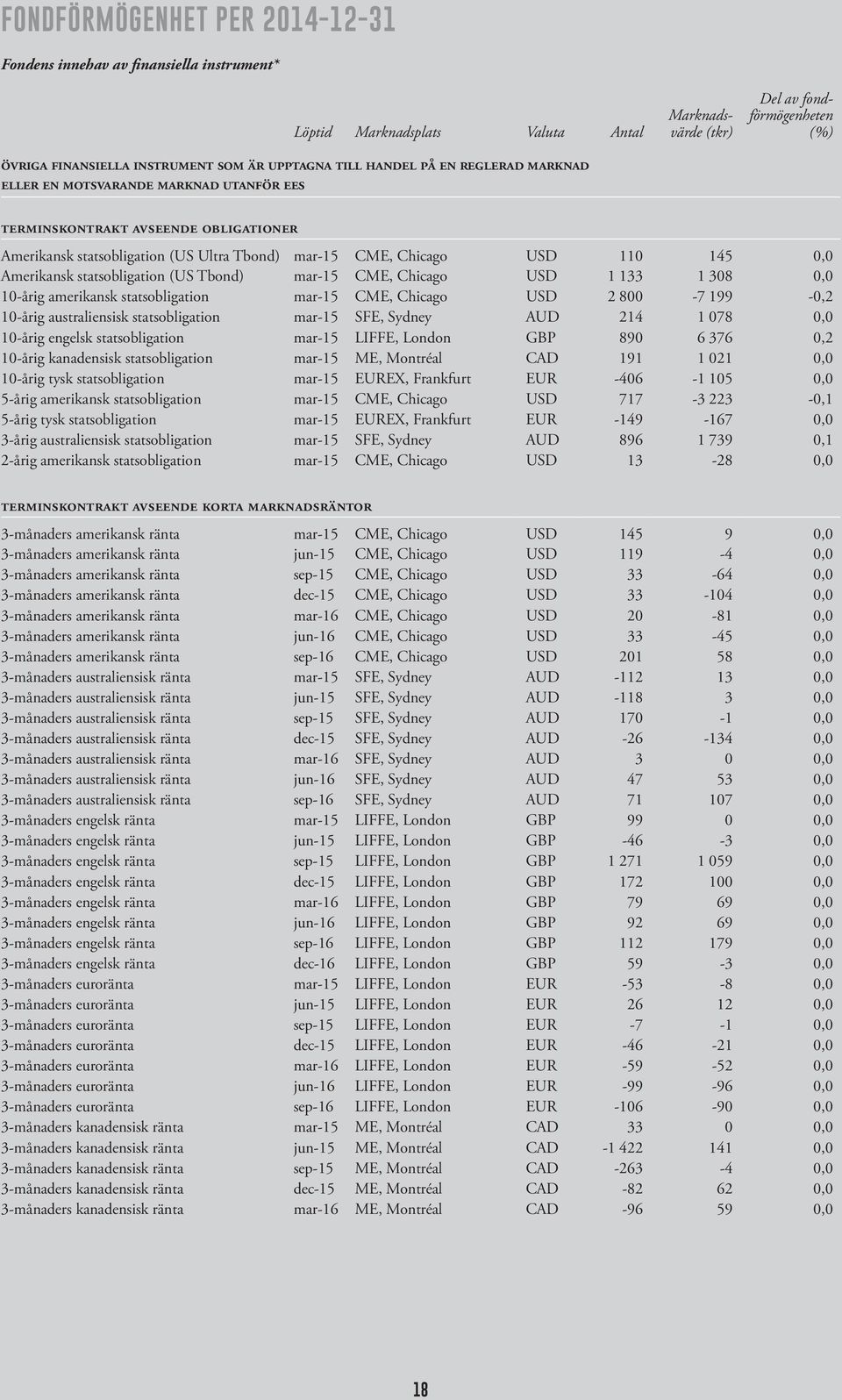 Amerikansk statsobligation (US Tbond) mar-15 CME, Chicago USD 1 133 1 308 0,0 10-årig amerikansk statsobligation mar-15 CME, Chicago USD 2 800-7 199-0,2 10-årig australiensisk statsobligation mar-15