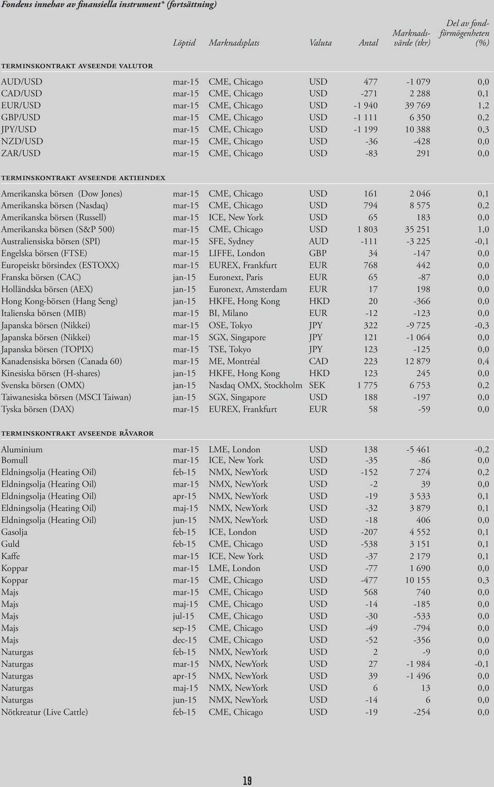 USD -1 199 10 388 0,3 NZD/USD mar-15 CME, Chicago USD -36-428 0,0 ZAR/USD mar-15 CME, Chicago USD -83 291 0,0 terminskontrakt avseende aktieindex Amerikanska börsen (Dow Jones) mar-15 CME, Chicago