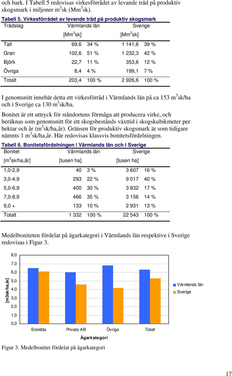 Virkesförrådet av levande träd på produktiv skogsmark Trädslag Värmlands län Sverige [Mm 3 sk] [Mm 3 sk] Tall 69,6 34 % 1 141,6 39 % Gran 102,6 51 % 1 232,3 42 % Björk 22,7 11 % 353,6 12 % Övriga 8,4