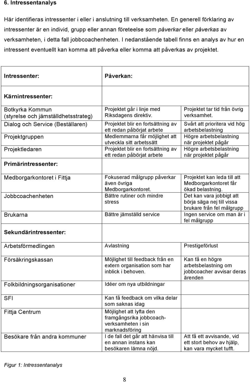 I nedanstående tabell finns en analys av hur en intressent eventuellt kan komma att påverka eller komma att påverkas av projektet.