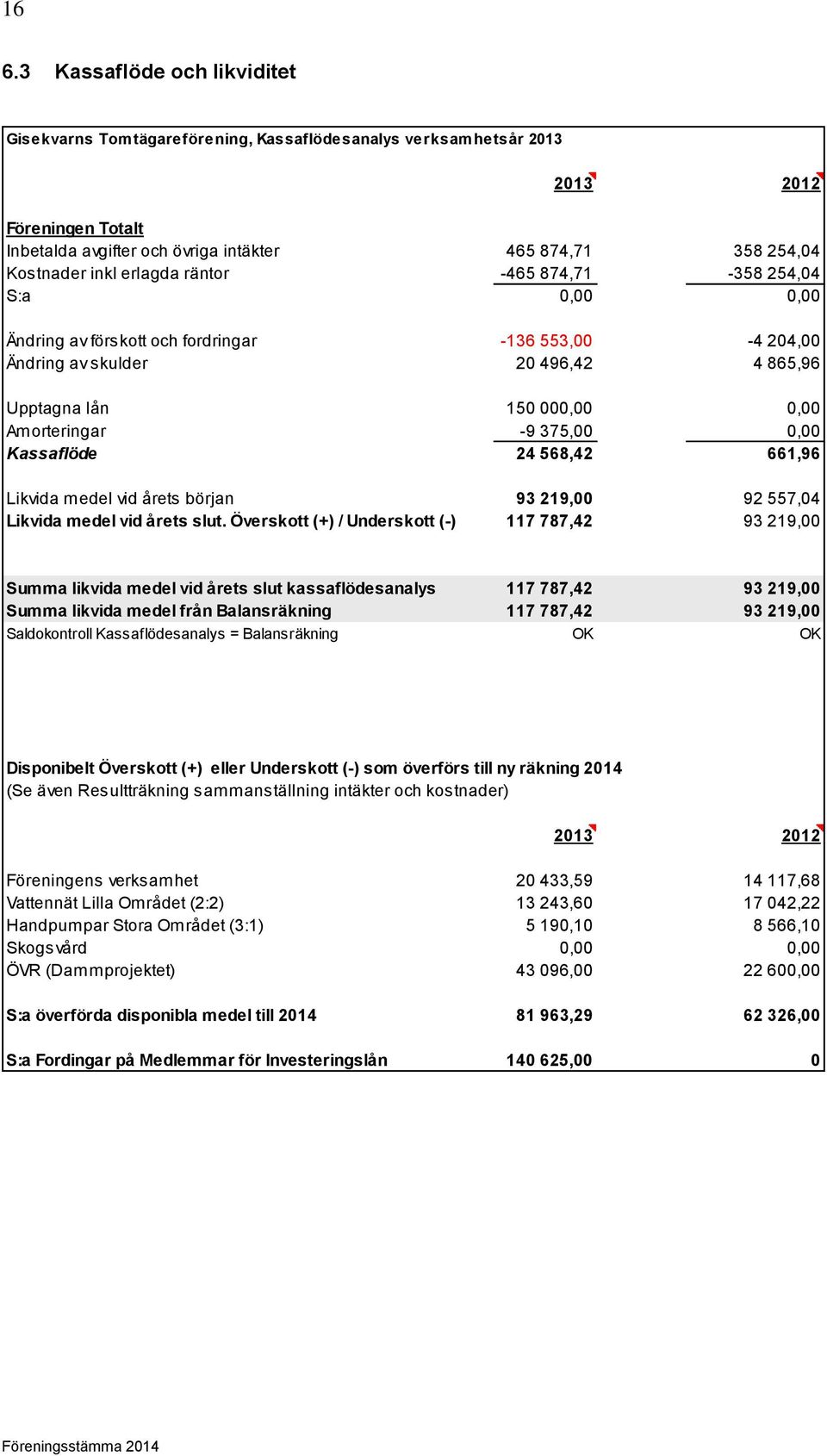 375,00 0,00 Kassaflöde 24 568,42 661,96 Likvida medel vid årets början 93 219,00 92 557,04 Likvida medel vid årets slut.