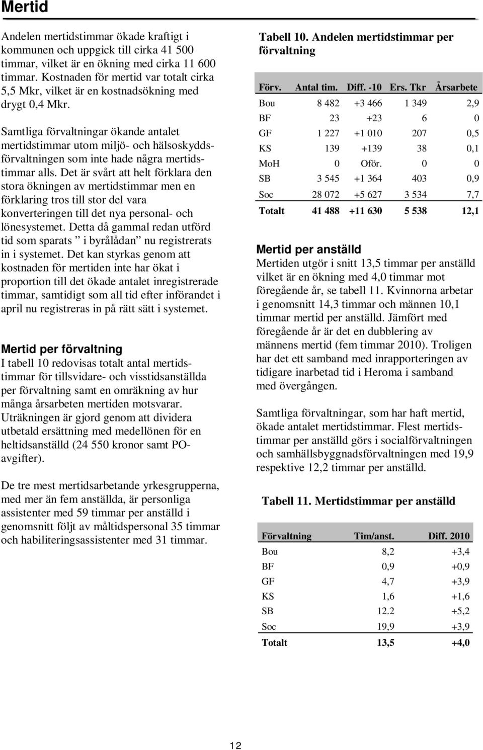 Samtliga förvaltningar ökande antalet mertidstimmar utom miljö- och hälsoskyddsförvaltningen som inte hade några mertidstimmar alls.