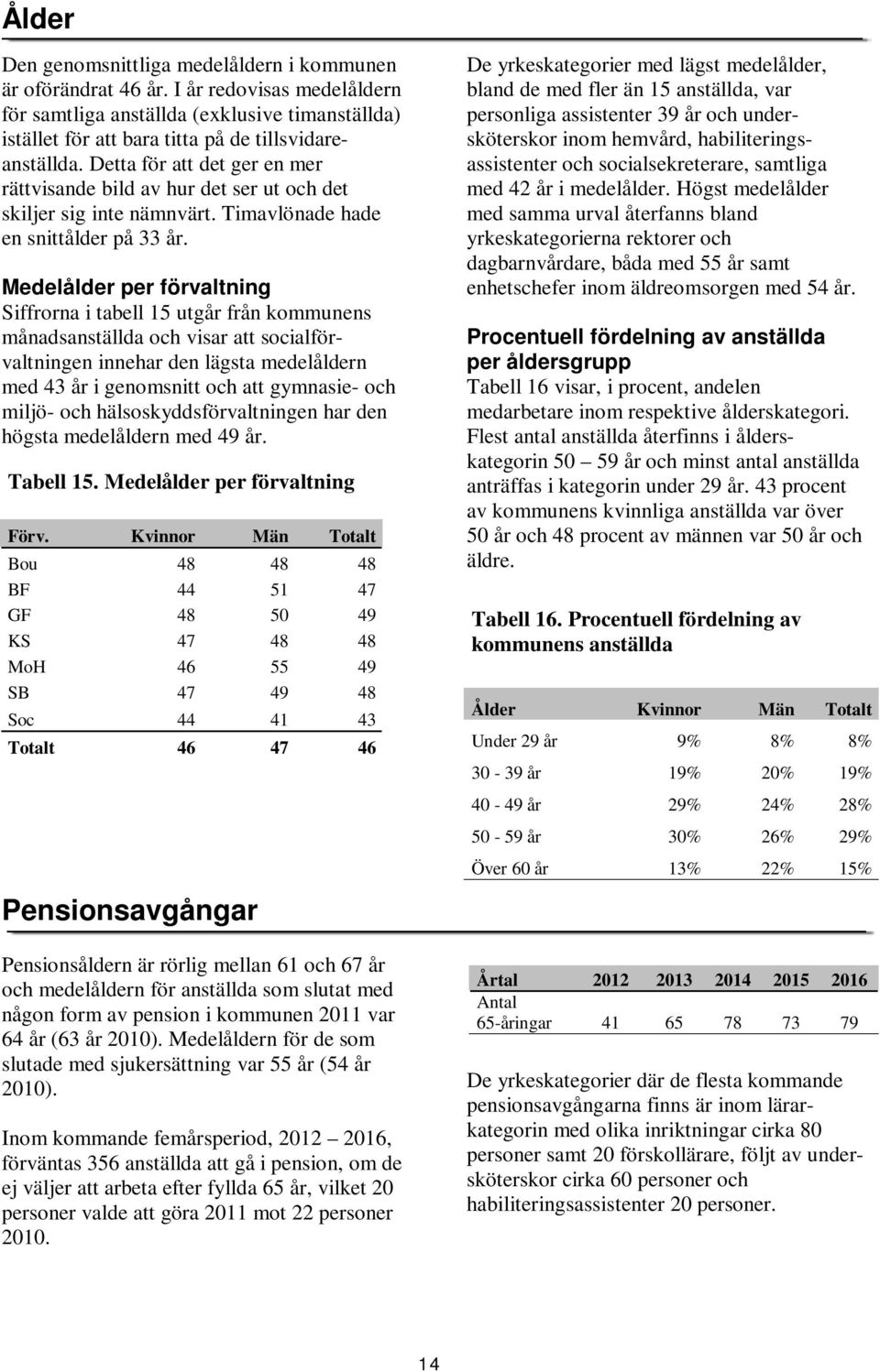 Medelålder per förvaltning Siffrorna i tabell 15 utgår från kommunens månadsanställda och visar att socialförvaltningen innehar den lägsta medelåldern med 43 år i genomsnitt och att gymnasie- och