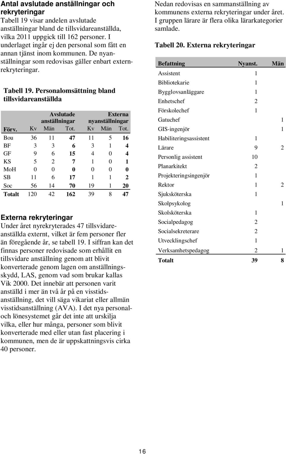 Personalomsättning bland tillsvidareanställda Avslutade anställningar Externa nyanställningar Förv. Kv Män Tot.