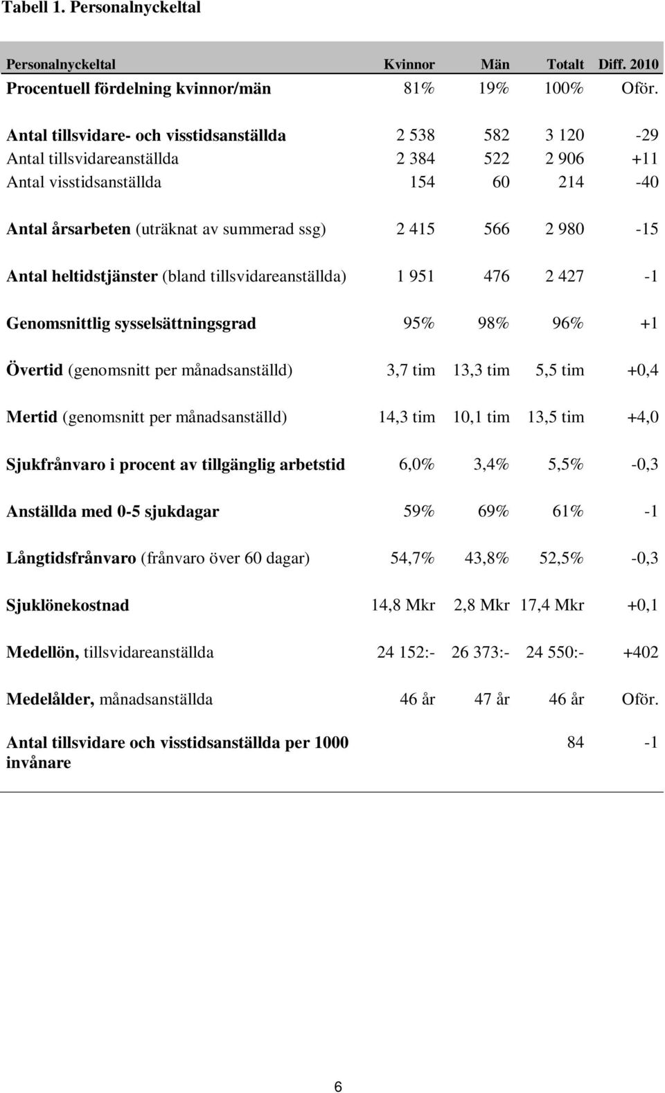 2 980-15 Antal heltidstjänster (bland tillsvidareanställda) 1 951 476 2 427-1 Genomsnittlig sysselsättningsgrad 95% 98% 96% +1 Övertid (genomsnitt per månadsanställd) 3,7 tim 13,3 tim 5,5 tim +0,4