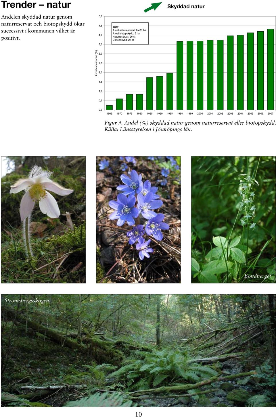 naturreservat och biotopskydd 3,5 Andel av landareal (%) 3, 2,5 2, 1,5 1,,5, 1965 197 1975 198 1985 199 1995 1998 1999 2 21 22 23 24