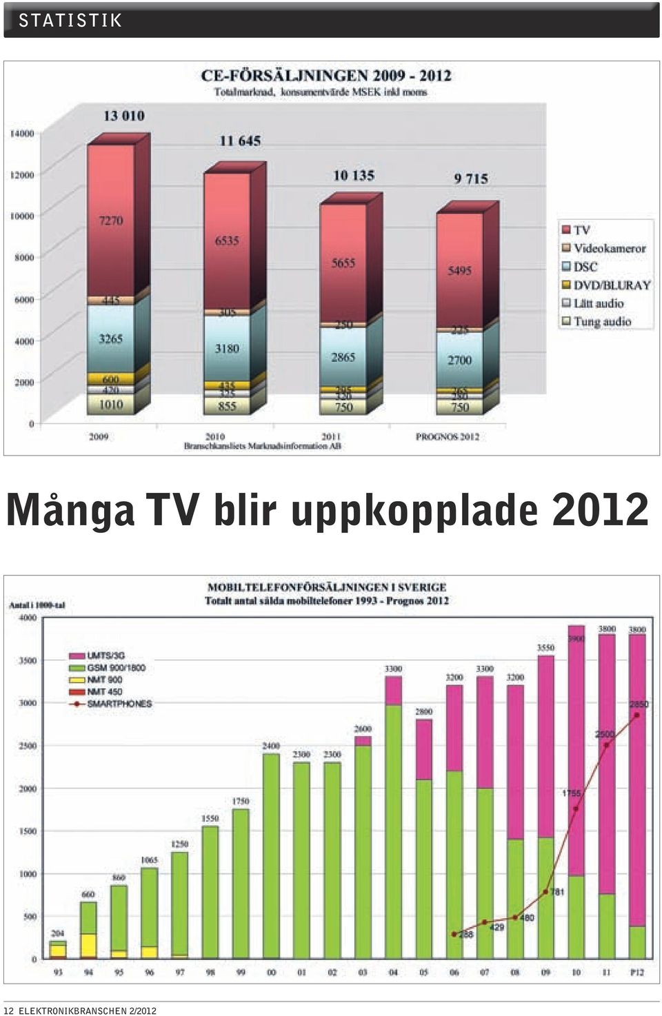 uppkopplade 2012