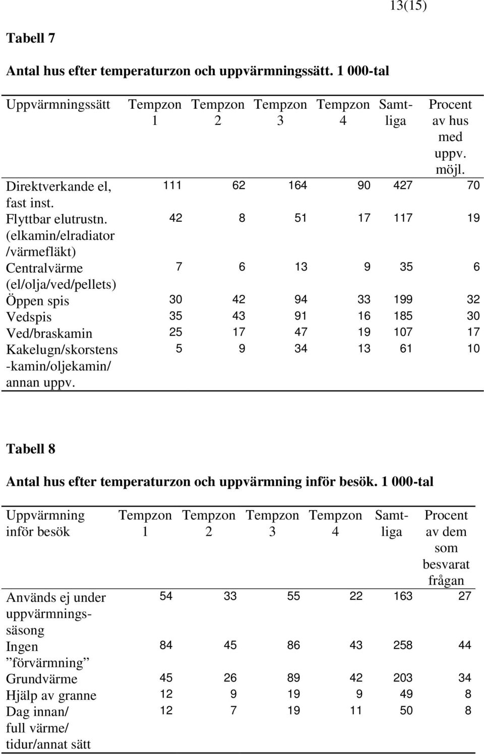42 8 51 17 117 19 (elkamin/elradiator /värmefläkt) Centralvärme 7 6 13 9 35 6 (el/olja/ved/pellets) Öppen spis 30 42 94 33 199 32 Vedspis 35 43 91 16 185 30 Ved/braskamin 25 17 47 19 107 17 5 9 34 13