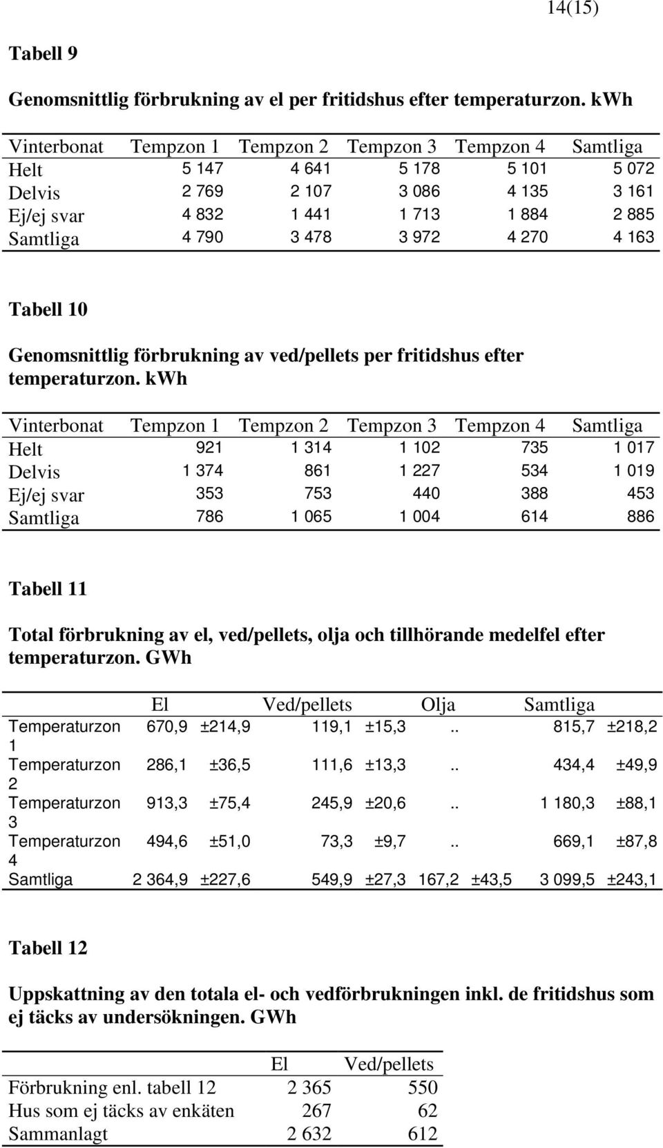 3 972 4 270 4 163 Tabell 10 Genomsnittlig förbrukning av ved/pellets per fritidshus efter temperaturzon.