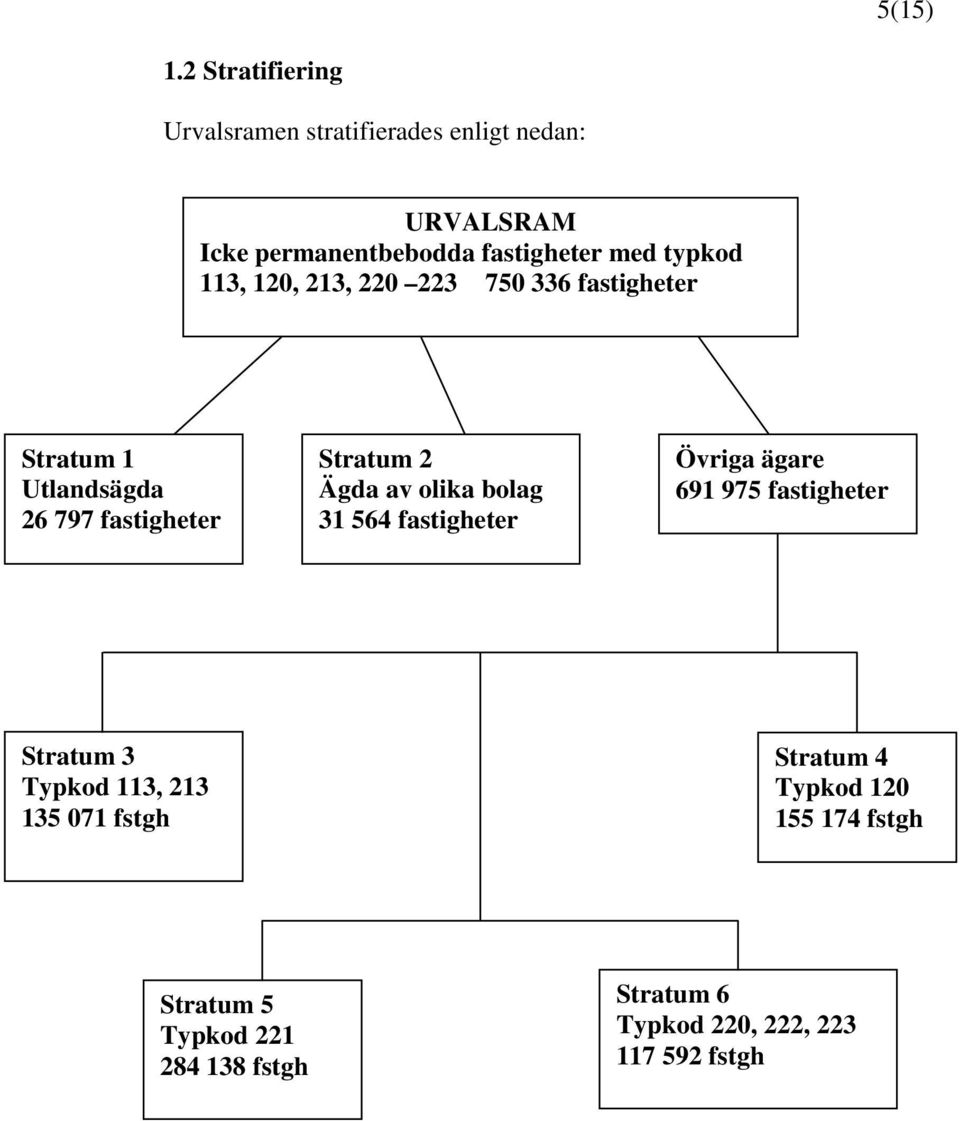 typkod 113, 120, 213, 220 223 750 336 fastigheter Stratum 1 Utlandsägda 26 797 fastigheter Stratum 2 Ägda av