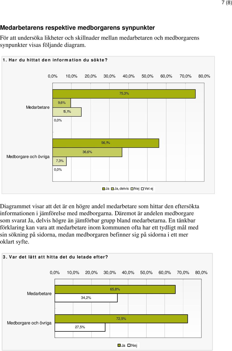 0,0% 10,0% 20,0% 30,0% 40,0% 50,0% 60,0% 70,0% 80,0% 75,3% Medarbetare 9,6% 15,1% 0,0% 56,1% Medborgare och övriga 7,3% 0,0% 36,6% Ja Ja, delvis Nej Vet ej Diagrammet visar att det är en högre andel