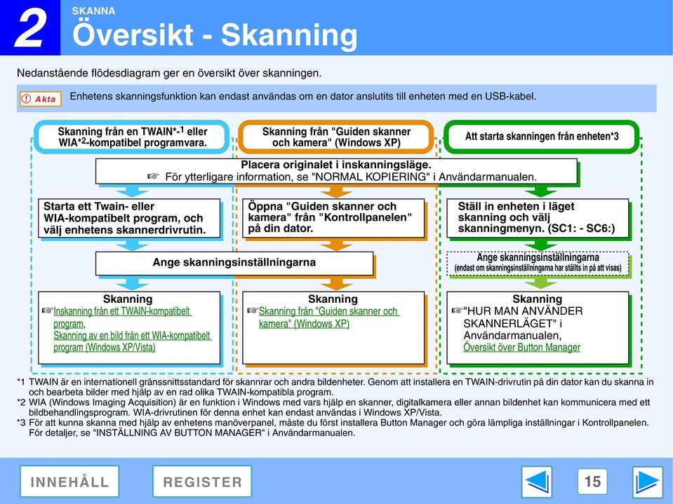 För ytterligare information, se "NORMAL KOPIERING" i Användarmanualen. Starta ett Twain- eller WIA-kompatibelt program, och välj enhetens skannerdrivrutin.