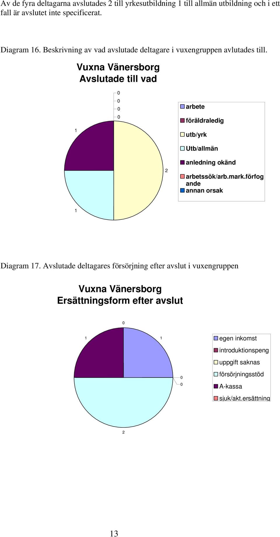 Vuxna Vänersborg Avslutade till vad arbete föräldraledig utb/yrk Utb/allmän 2 anledning okänd arbetssök/arb.mark.