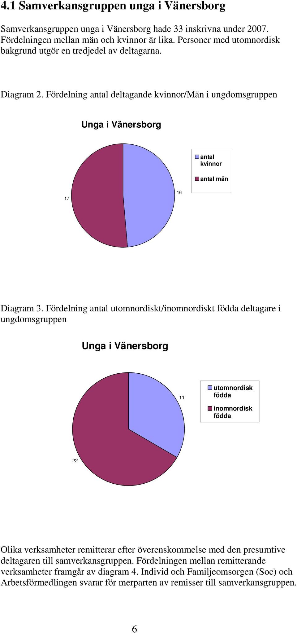 Fördelning antal deltagande kvinnor/män i ungdomsgruppen Unga i Vänersborg antal kvinnor antal män 7 6 Diagram 3.