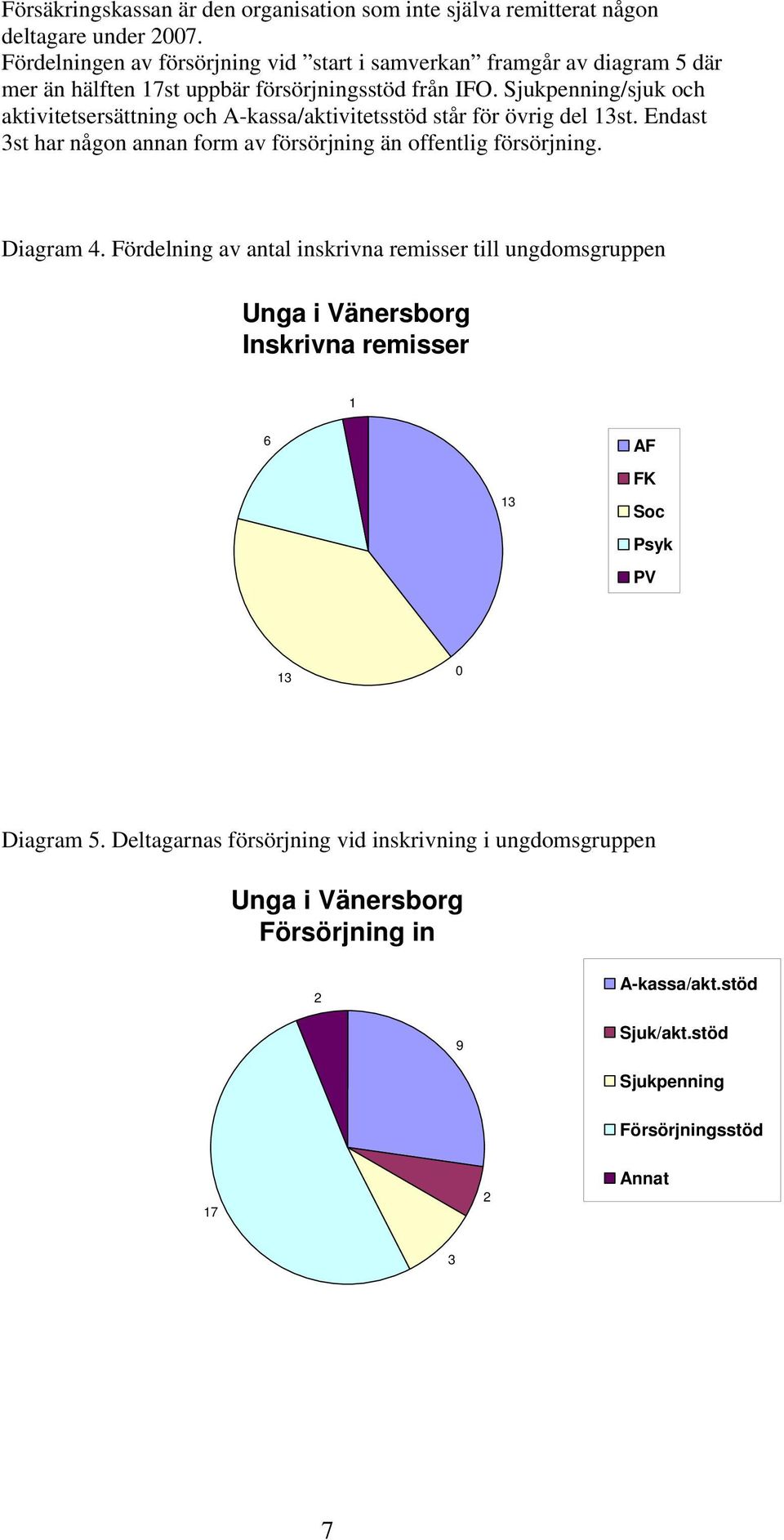 Sjukpenning/sjuk och aktivitetsersättning och A-kassa/aktivitetsstöd står för övrig del 3st. Endast 3st har någon annan form av försörjning än offentlig försörjning.