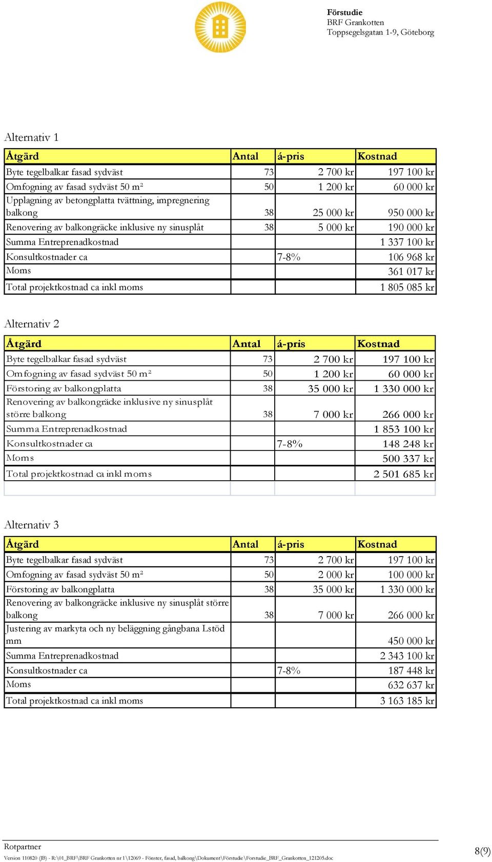 361 017 kr Total projektkostnad ca inkl moms 1 805 085 kr Alternativ 2 Åtgärd Antal á-pris Kostnad Byte tegelbalkar fasad sydväst 73 2 700 kr 197 100 kr Omfogning av fasad sydväst 50 m² 50 1 200 kr