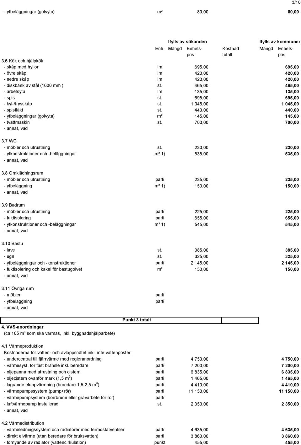 695,00 695,00 - kyl-/frysskåp st. 1 045,00 1 045,00 - spisfläkt st. 440,00 440,00 - ytbeläggningar (golvyta) m² 145,00 145,00 - tvättmaskin st. 700,00 700,00 3.7 WC - möbler och utrustning st.