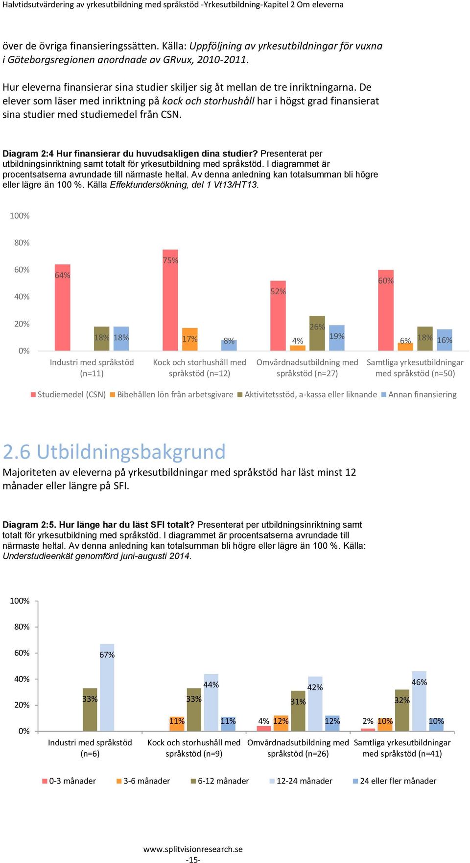 De elever som läser med inriktning på kock och storhushåll har i högst grad finansierat sina studier med studiemedel från CSN. Diagram 2:4 Hur finansierar du huvudsakligen dina studier?