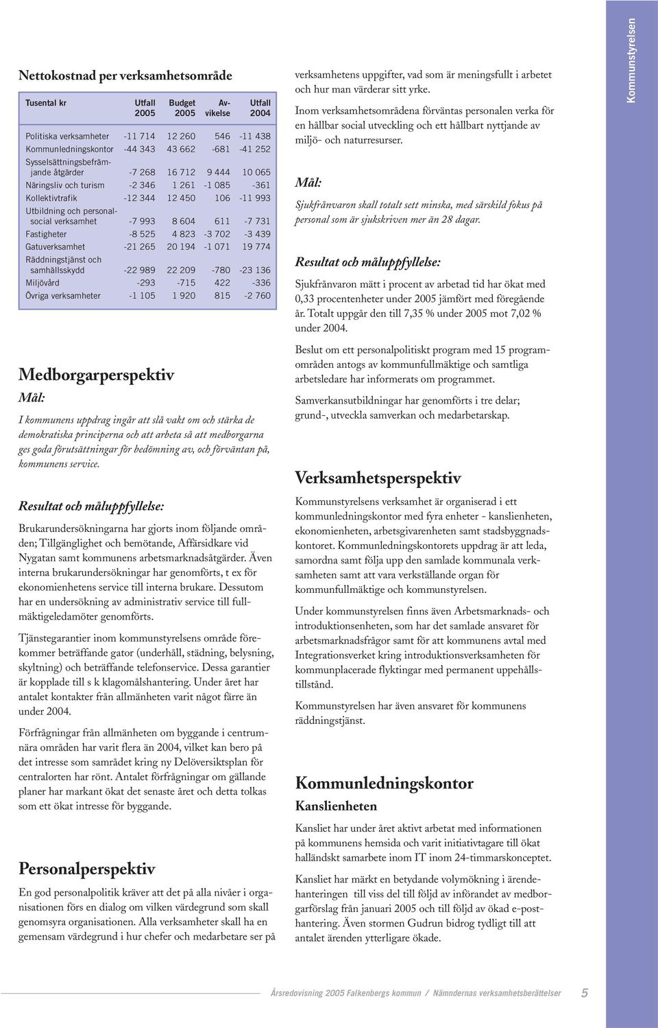 604 611-7 731 Fastigheter -8 525 4 823-3 702-3 439 Gatuverksamhet -21 265 20 194-1 071 19 774 Räddningstjänst och samhällsskydd -22 989 22 209-780 -23 136 Miljövård -293-715 422-336 Övriga