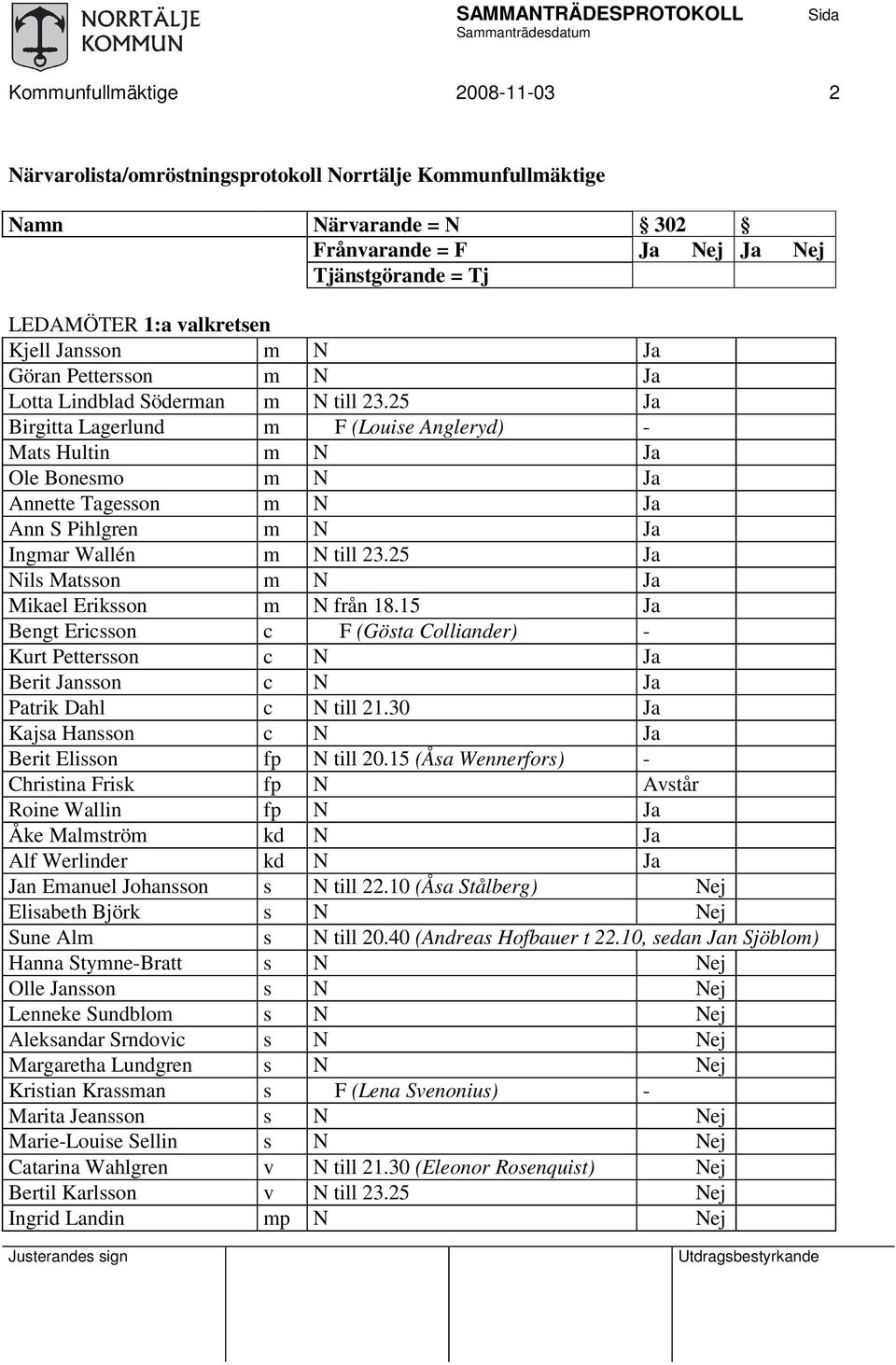 25 Ja Birgitta Lagerlund m F (Louise Angleryd) - Mats Hultin m N Ja Ole Bonesmo m N Ja Annette Tagesson m N Ja Ann S Pihlgren m N Ja Ingmar Wallén m N till 23.