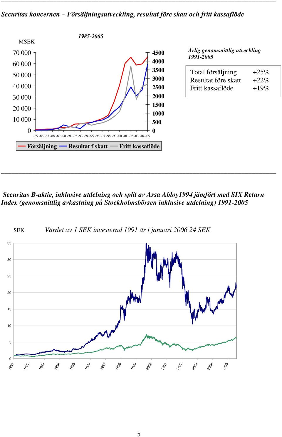 kassaflöde +19% Försäljning Resultat f skatt Fritt kassaflöde Securitas B-aktie, inklusive utdelning och split av Assa Abloy1994 jämfört med SIX Return Index (genomsnittlig avkastning på