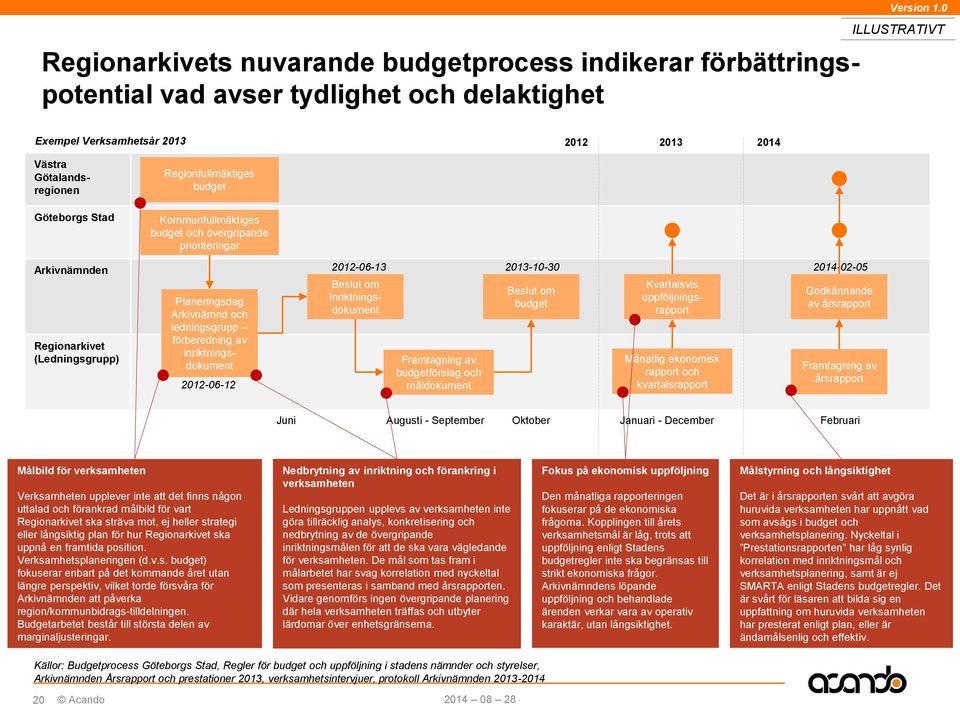 Regionarkivet (Ledningsgrupp) Planeringsdag Arkivnämnd och ledningsgrupp förberedning av inriktningsdokument 2012-06-12 2012-06-13 2013-10-30 Beslut om Inriktningsdokument Framtagning av