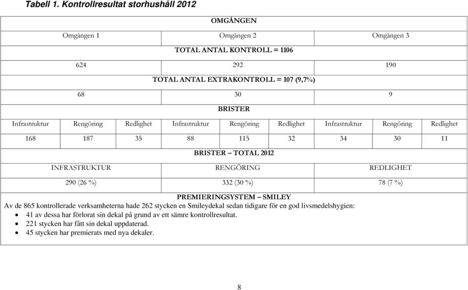 Infrastruktur Rengöring Redlighet Infrastruktur Rengöring Redlighet Infrastruktur Rengöring Redlighet 168 187 35 88 115 32 34 30 11 BRISTER TOTAL 2012 INFRASTRUKTUR RENGÖRING