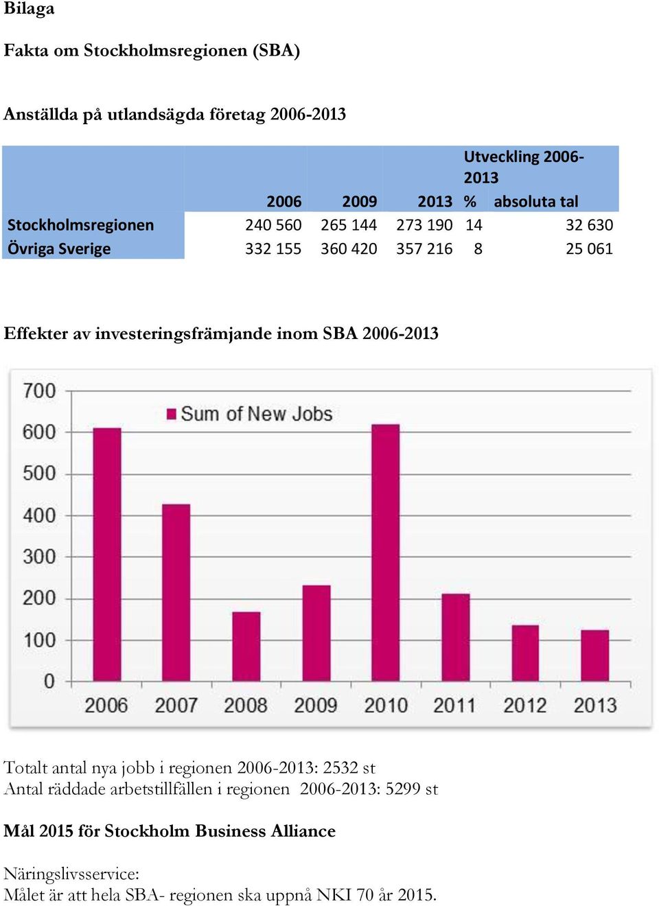 investeringsfrämjande inom SBA 2006-2013 Totalt antal nya jobb i regionen 2006-2013: 2532 st Antal räddade arbetstillfällen i