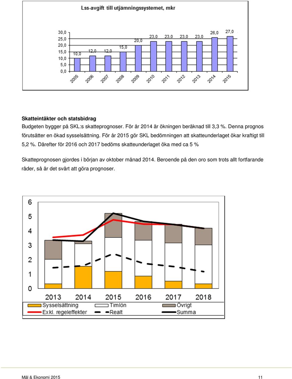 För år 2015 gör SKL bedömningen att skatteunderlaget ökar kraftigt till 5,2 %.