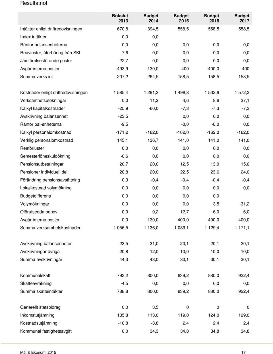 Kostnader enligt driftredovisningen 1 585,4 1 291,3 1 498,8 1 532,6 1 572,2 Verksamhetsutökningar 0,0 11,2 4,6 8,6 37,1 Kalkyl kapitalkostnader -25,9-60,0-7,3-7,3-7,3 Avskrivning balansenhet -23,5