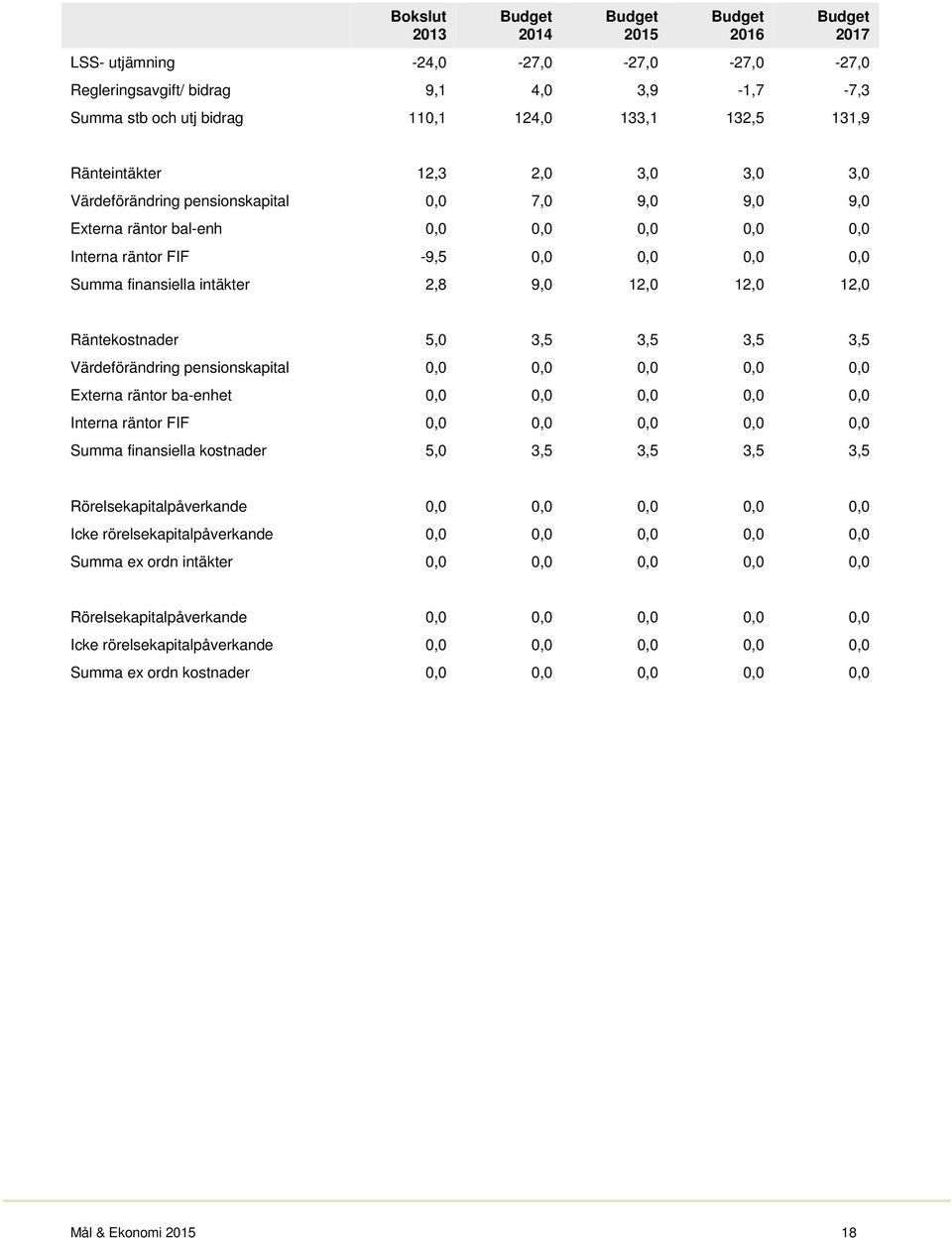 intäkter 2,8 9,0 12,0 12,0 12,0 Räntekostnader 5,0 3,5 3,5 3,5 3,5 Värdeförändring pensionskapital 0,0 0,0 0,0 0,0 0,0 Externa räntor ba-enhet 0,0 0,0 0,0 0,0 0,0 Interna räntor FIF 0,0 0,0 0,0 0,0