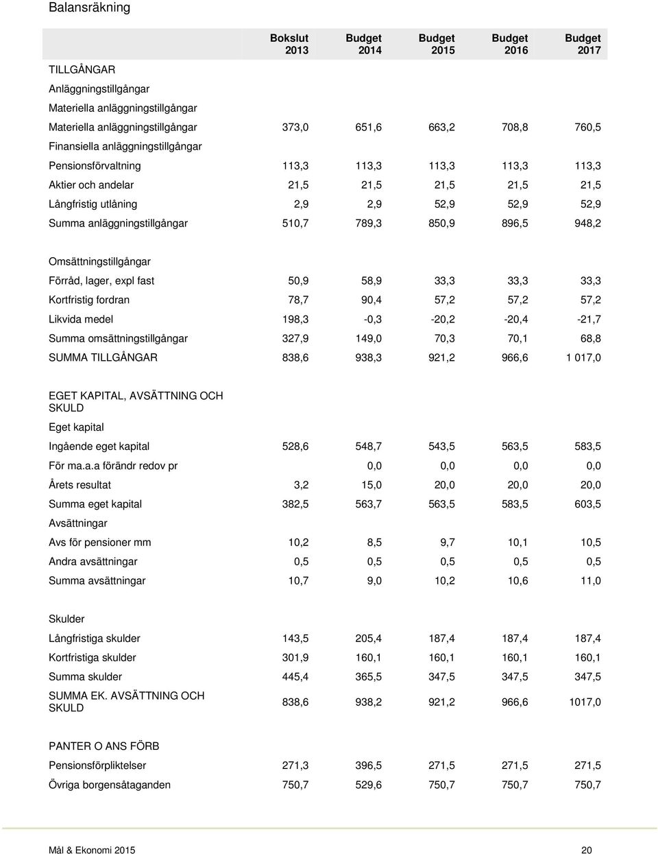 anläggningstillgångar 510,7 789,3 850,9 896,5 948,2 Omsättningstillgångar Förråd, lager, expl fast 50,9 58,9 33,3 33,3 33,3 Kortfristig fordran 78,7 90,4 57,2 57,2 57,2 Likvida medel