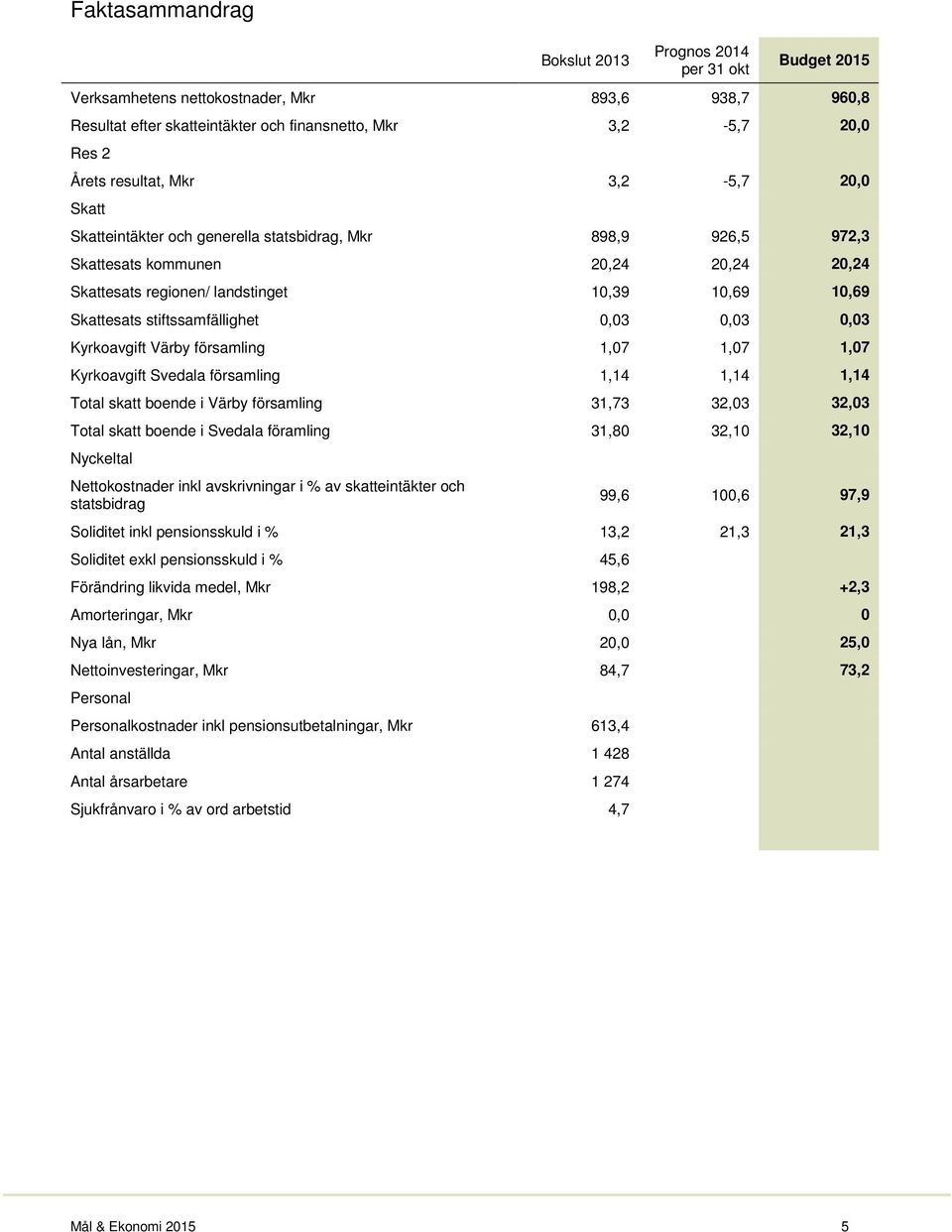 stiftssamfällighet 0,03 0,03 0,03 Kyrkoavgift Värby församling 1,07 1,07 1,07 Kyrkoavgift Svedala församling 1,14 1,14 1,14 Total skatt boende i Värby församling 31,73 32,03 32,03 Total skatt boende