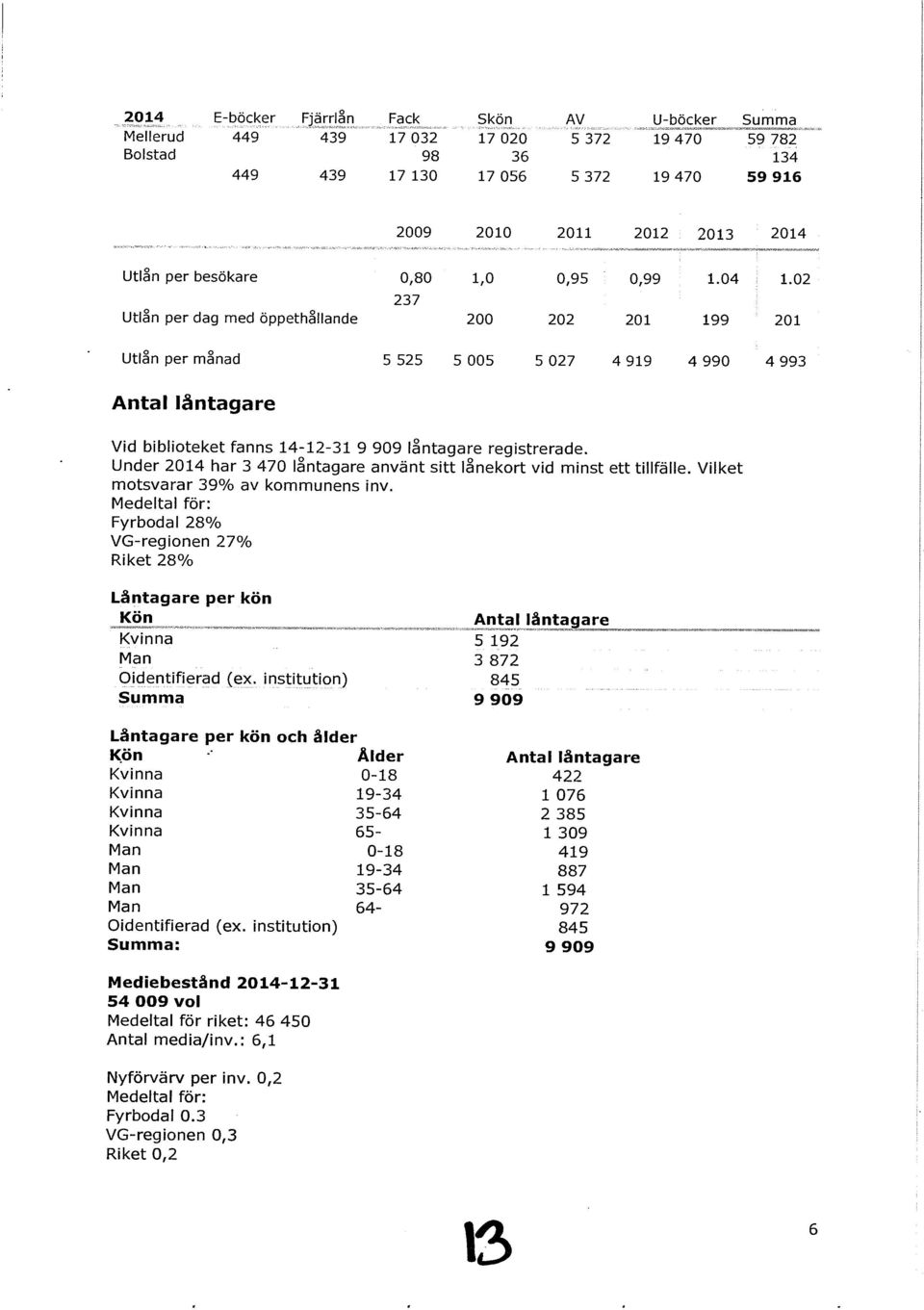 04 237 Utlån per dag med öppethållande 200 202 201 199 Utlån per månad 5 525 5 005 5 027 4 919 4 990 1.02 201 4 993 Antal låntagare Vid biblioteket fanns 14-12-31 9 909 låntagare registrerade.