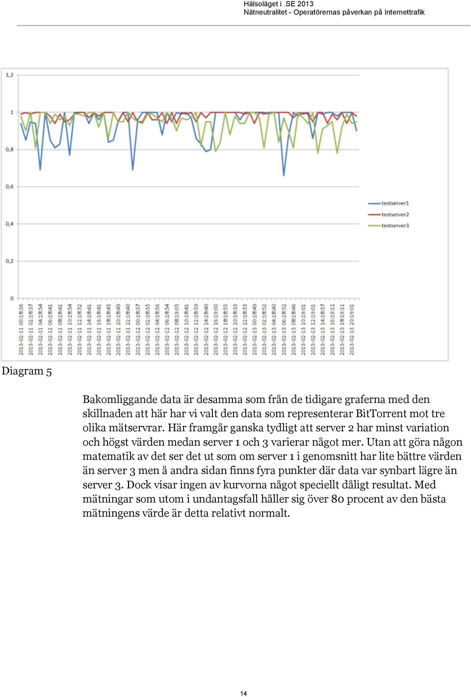 Utan att göra någon matematik av det ser det ut som om server 1 i genomsnitt har lite bättre värden än server 3 men å andra sidan finns fyra punkter där data var