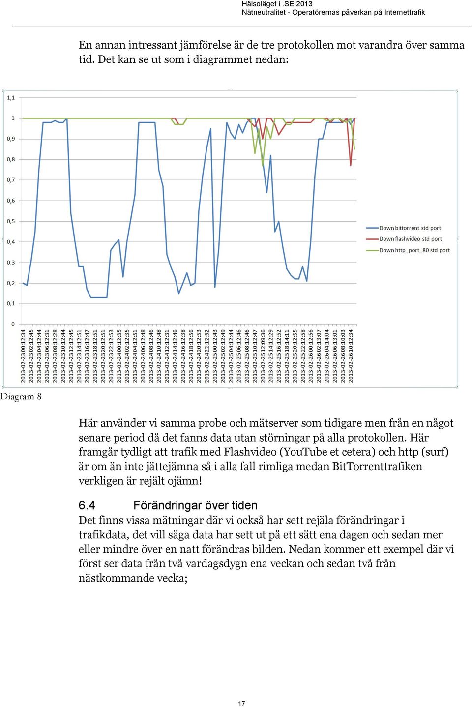 Här framgår tydligt att trafik med Flashvideo (YouTube et cetera) och http (surf) är om än inte jättejämna så i alla fall rimliga medan BitTorrenttrafiken verkligen är rejält ojämn! 6.