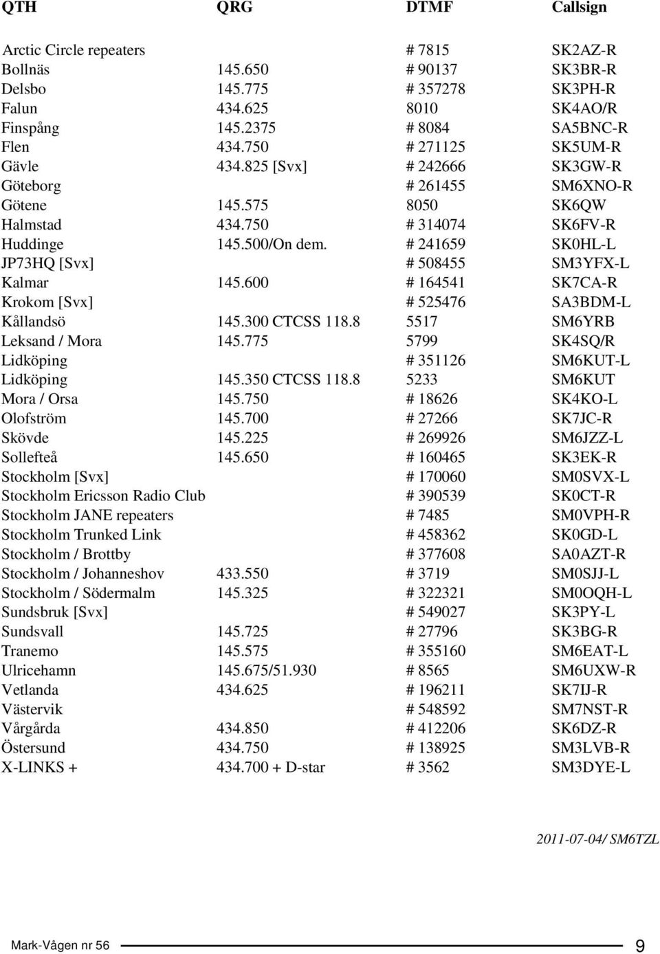 # 241659 SK0HL-L JP73HQ [Svx] # 508455 SM3YFX-L Kalmar 145.600 # 164541 SK7CA-R Krokom [Svx] # 525476 SA3BDM-L Kållandsö 145.300 CTCSS 118.8 5517 SM6YRB Leksand / Mora 145.
