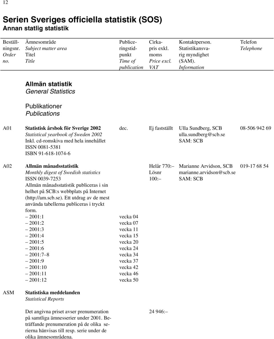 se 08-506 942 69 A02 Allmän månadsstatistik Monthly digest of Swedish statistics ISSN 0039-7253 Allmän månadsstatistik publiceras i sin helhet på SCB:s webbplats på Internet (http://am.scb.se).