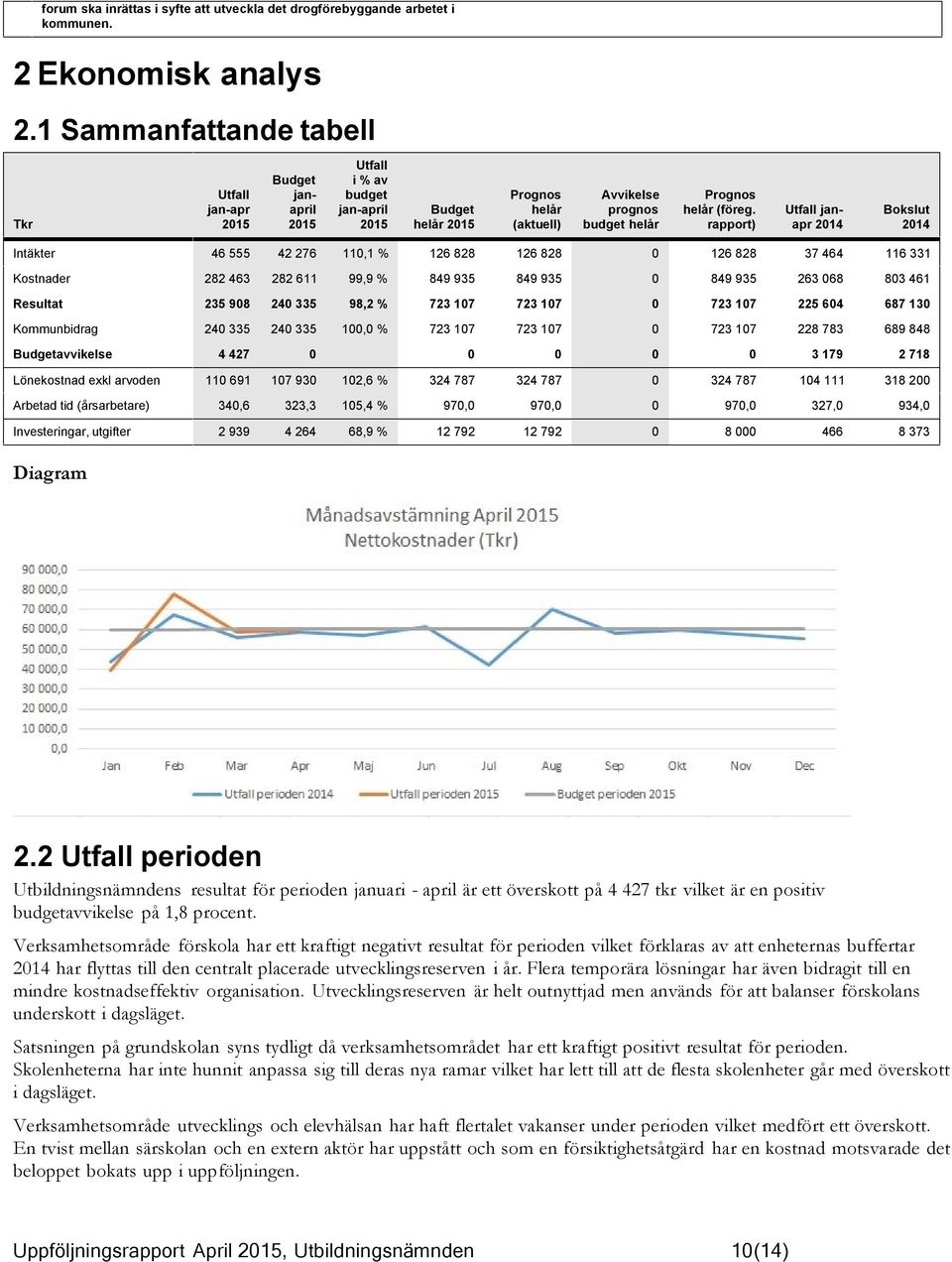 rapport) Utfall janapr 2014 Bokslut 2014 Intäkter 46 555 42 276 110,1 % 126 828 126 828 0 126 828 37 464 116 331 Kostnader 282 463 282 611 99,9 % 849 935 849 935 0 849 935 263 068 803 461 Resultat