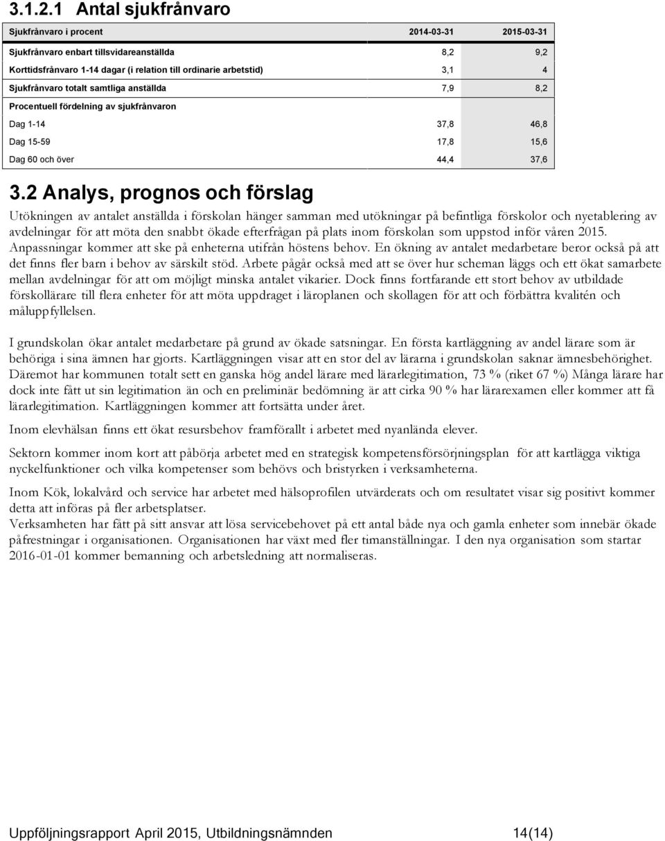 totalt samtliga anställda 7,9 8,2 Procentuell fördelning av sjukfrånvaron Dag 1-14 37,8 46,8 Dag 15-59 17,8 15,6 Dag 60 och över 44,4 37,6 3.