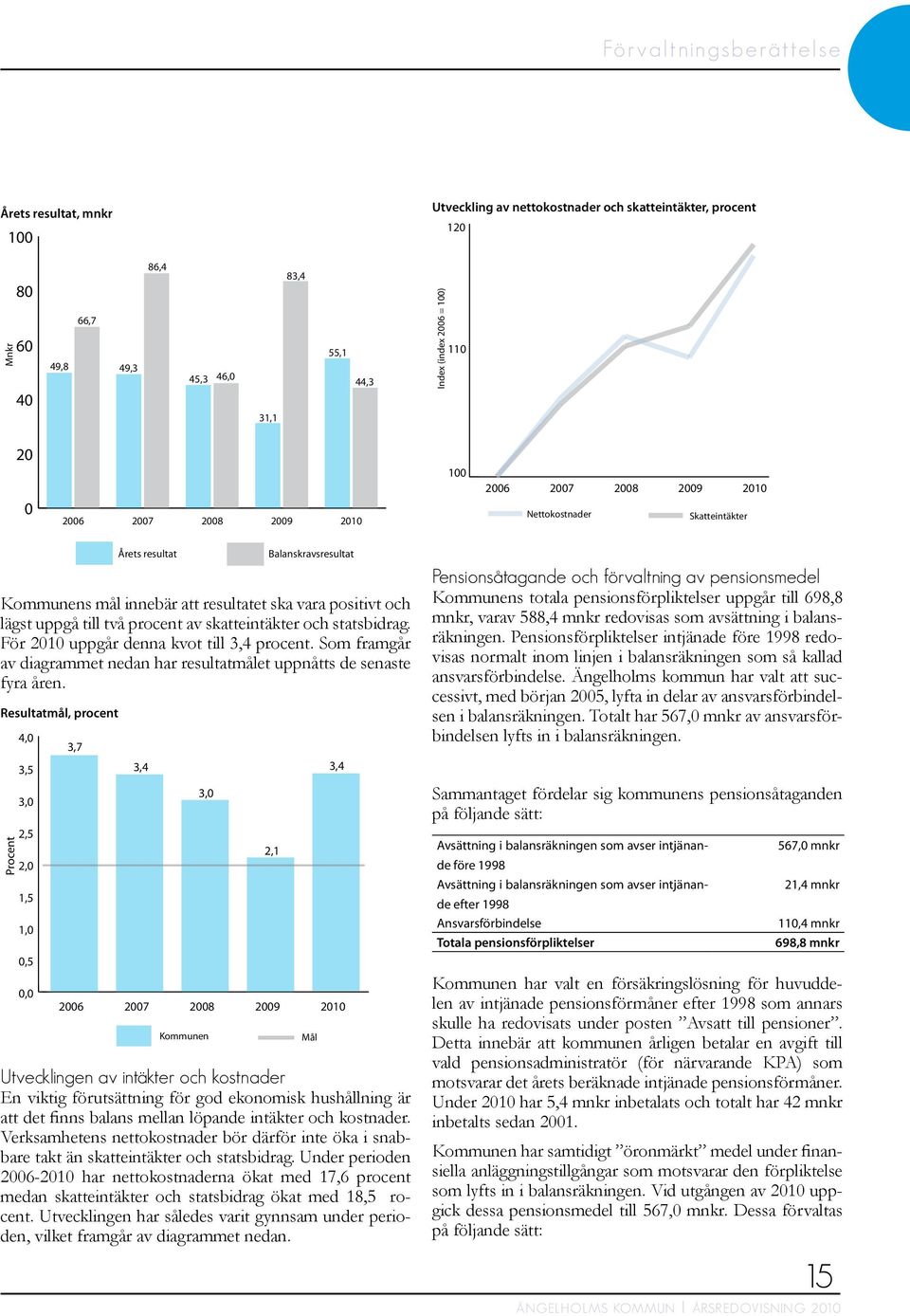 och statsbidrag. För 2010 uppgår denna kvot till 3,4 procent. Som framgår av diagrammet nedan har resultatmålet uppnåtts de senaste fyra åren.