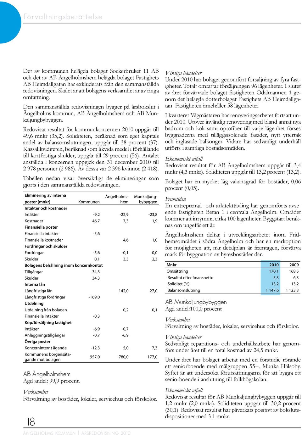 Den sammanställda redovisningen bygger på årsbokslut i Ängelholms kommun, AB Ängelholmshem och AB Munkaljungbybyggen. Redovisat resultat för kommunkoncernen 2010 uppgår till 49,6 mnkr (35,2).